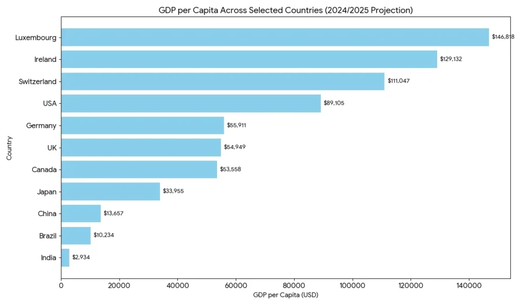Per Capita Meaning